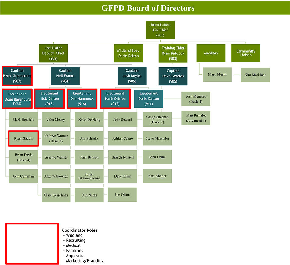 Genesee Fire Protection District Organizational Chart